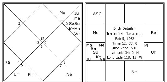 Jennifer Jason Leigh Birth Chart Jennifer Jason Leigh Kundli Horoscope By Date Of Birth
