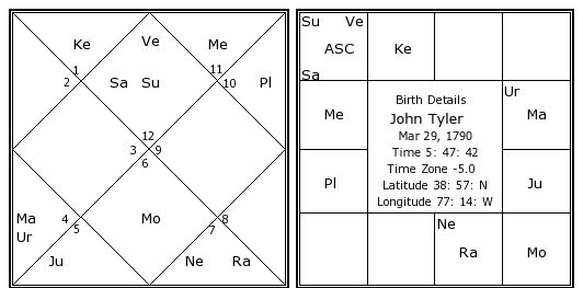 John Tyler Birth Chart John Tyler Kundli Horoscope by Date of Birth