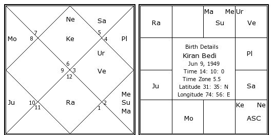 Kiran Bedi Ka Xxx Video - Kiran Bedi Birth Chart | Kiran Bedi Kundli | Horoscope by Date of Birth  Social Activist, Ips Officer