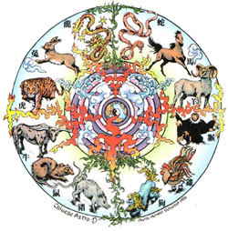 Signs in Chinese Zodiac