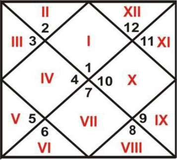 how to read vedic astrology chart