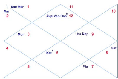 How To Read A Kundli: Steps To Read A Birth Chart