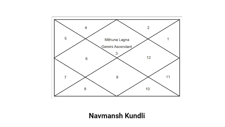 Navmansh Kundli & Marital Relationships