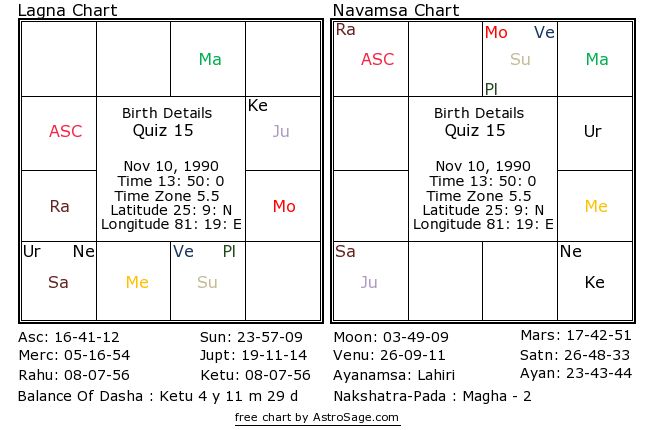 Astrology quiz15 birthchart for south in hindi
