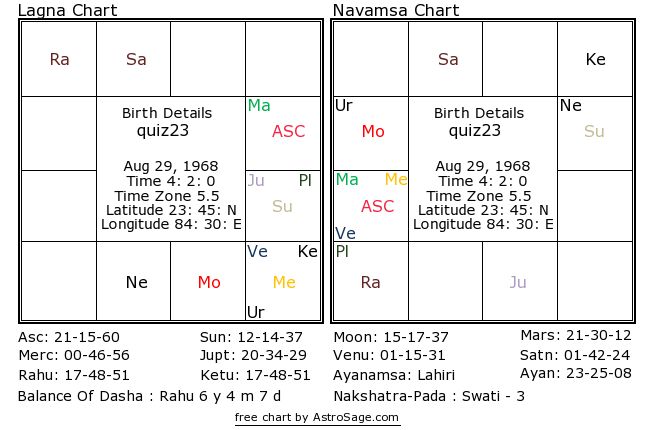 Astrosage Birth Chart Analysis