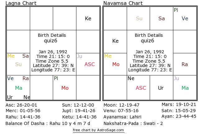 Love Marriage In Birth Chart